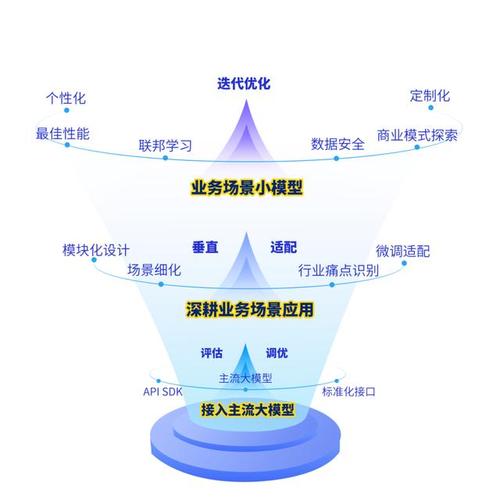 ai垂直应用模型怎么用