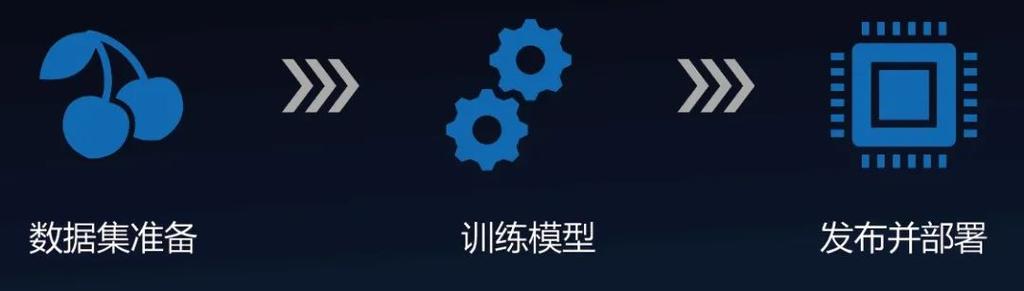 ai模型怎么训练呢图片