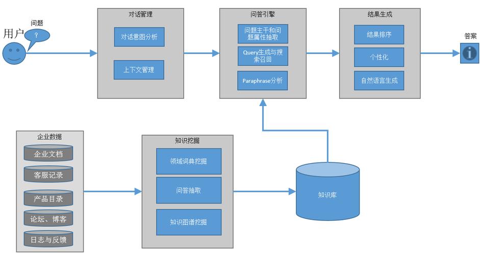 ai问答模型怎么用的