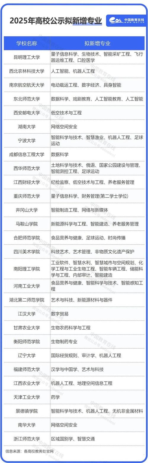 中国完成高校20%学科专业调整