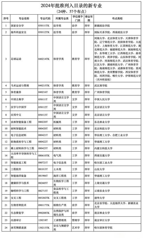 中国完成高校20%学科专业调整