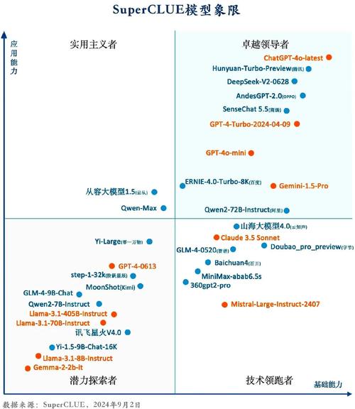 ai分类模型排名怎么排