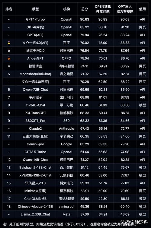 ai分类模型排名怎么排