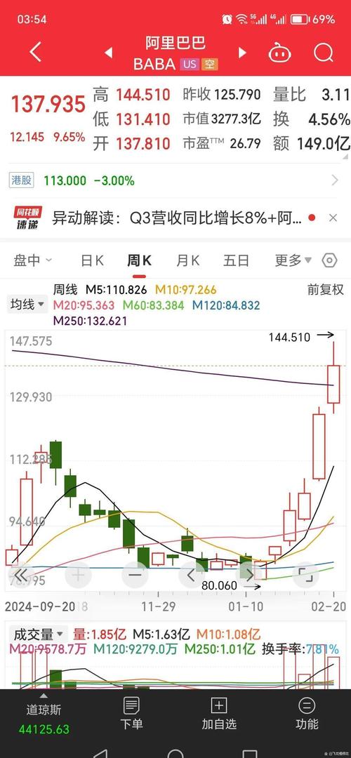 阿里巴巴美股盘中涨超10%