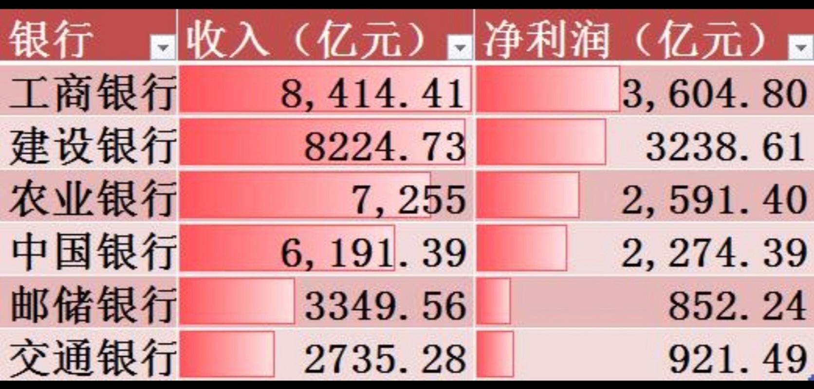 六大行日赚超37亿