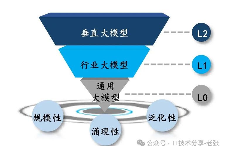 ai模型是怎么设计的