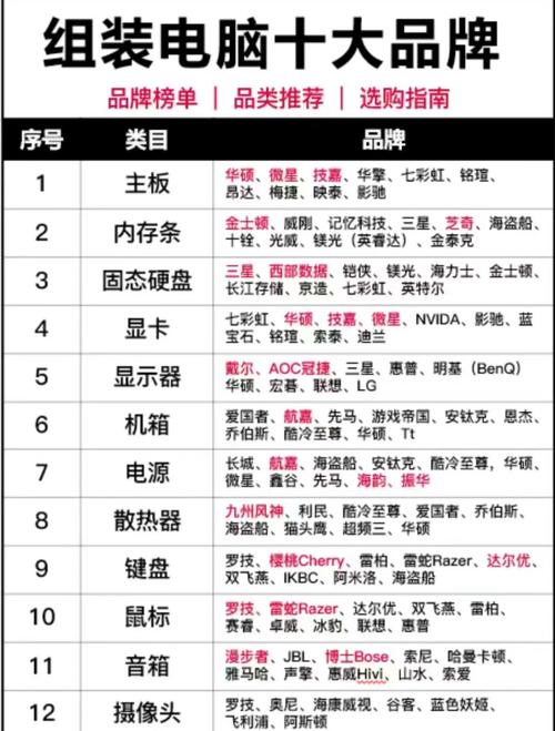 如何自己组装一台高配置电脑