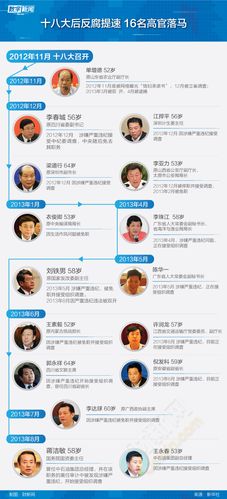 今年已有8名正部级官员落马
