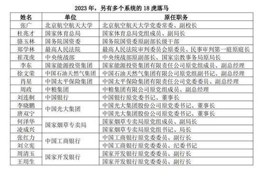 今年已有8名正部级官员落马