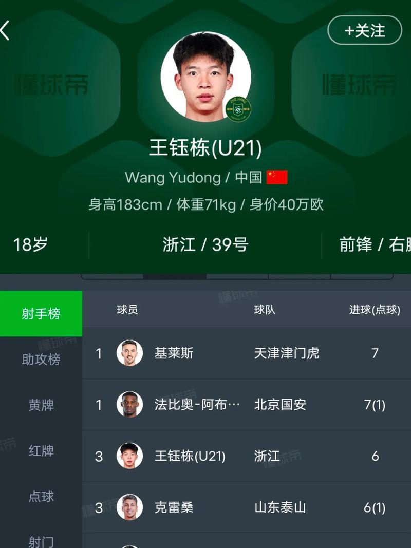 王钰栋独造7球