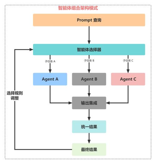 ai模型分层怎么设计出来