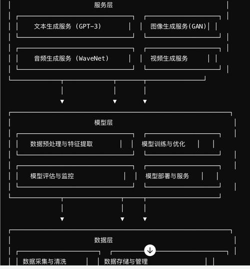 ai模型分层怎么设计出来