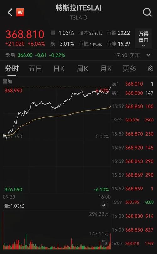 特斯拉股价连续两日涨幅超5%