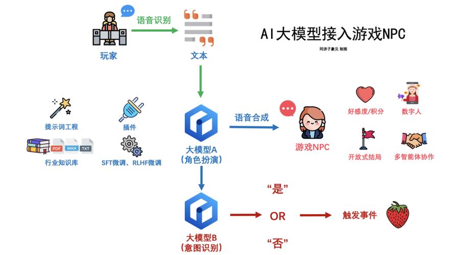 怎么申请接入AI大模型