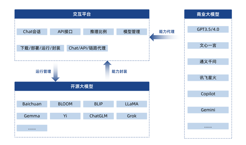 怎么申请接入AI大模型