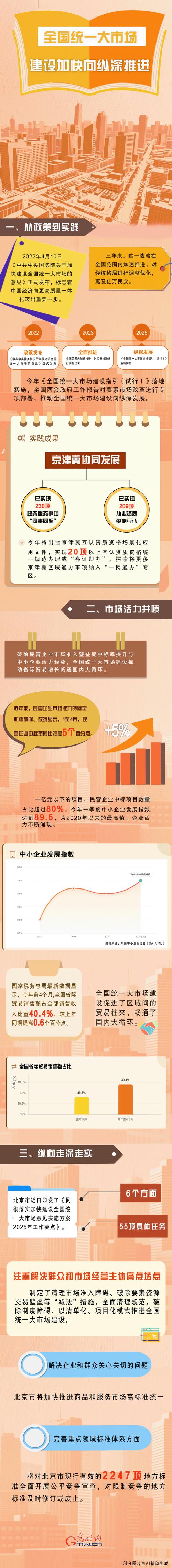 纵深推进全国统一大市场建设