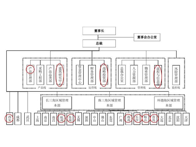 万科组织架构大调整