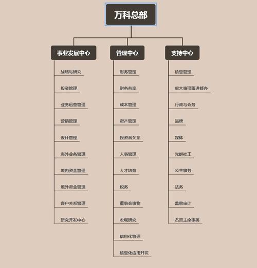 万科组织架构大调整