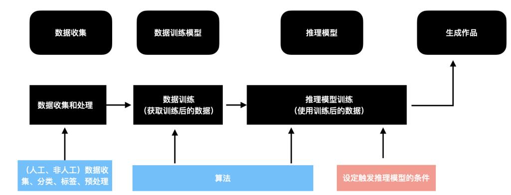 ai人物模型怎么训练的