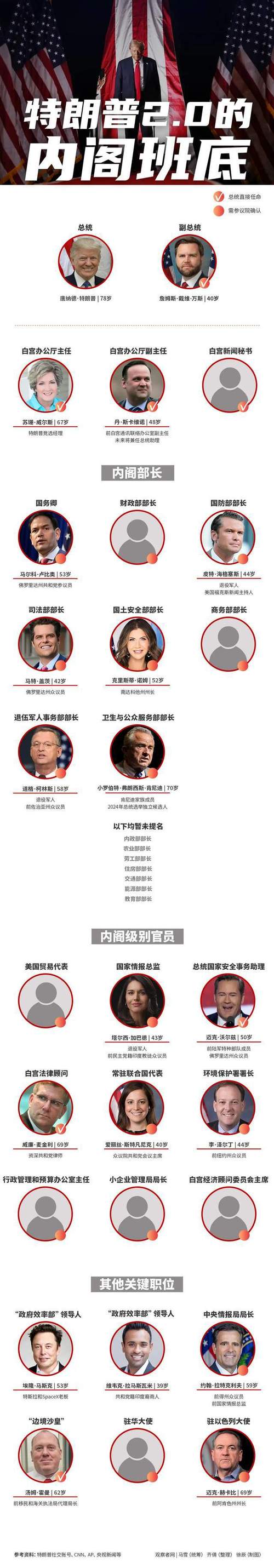 美参议院批准48名特朗普提名官员