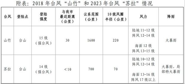 “桦加沙”致灾程度堪比“山竹”