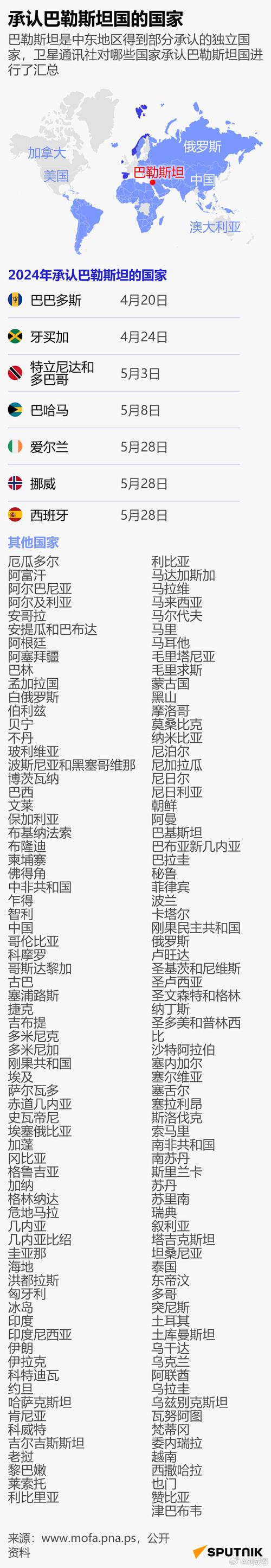 澳加英宣布承认巴勒斯坦国