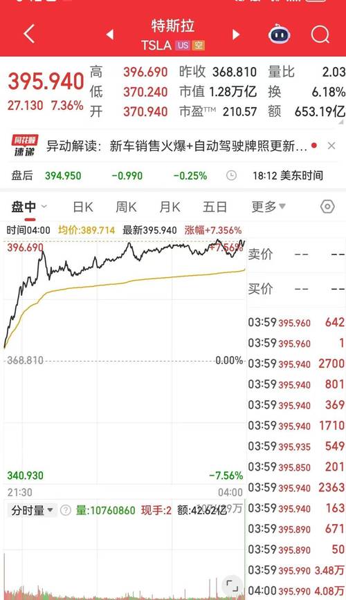 特斯拉股价创逾八个月新高 现涨近3%