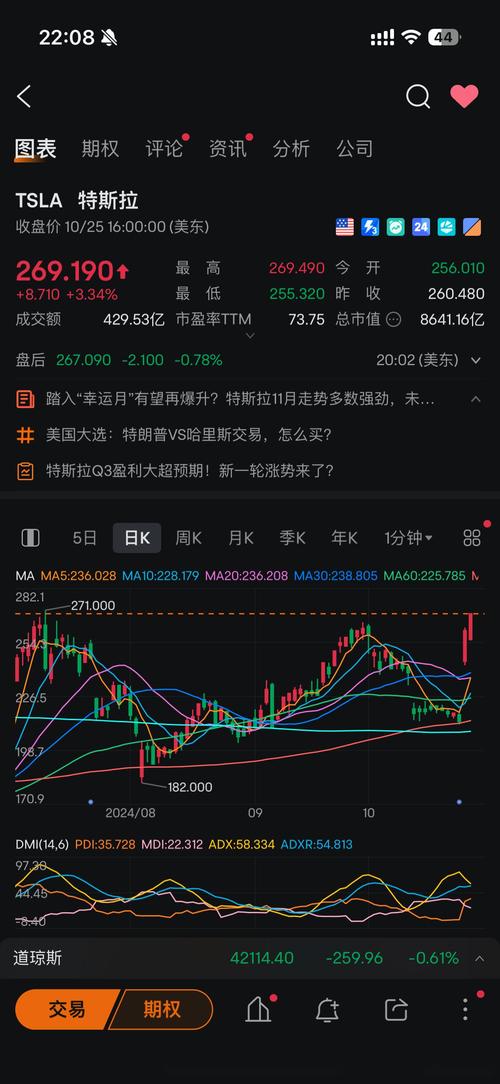 特斯拉股价创逾八个月新高 现涨近3%