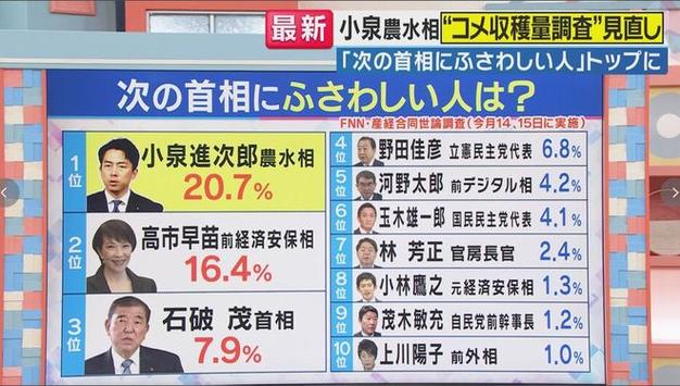 日本新首相头号热门小泉“翻车”了