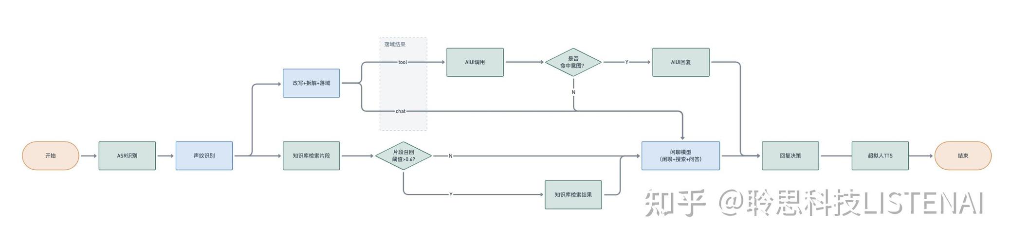 怎么生成ai语音模型