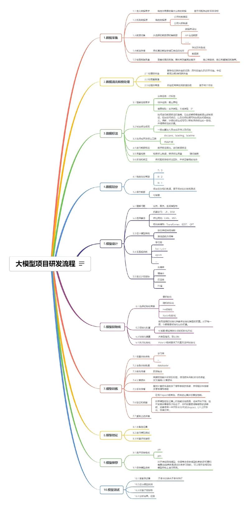 怎么研究ai大模型