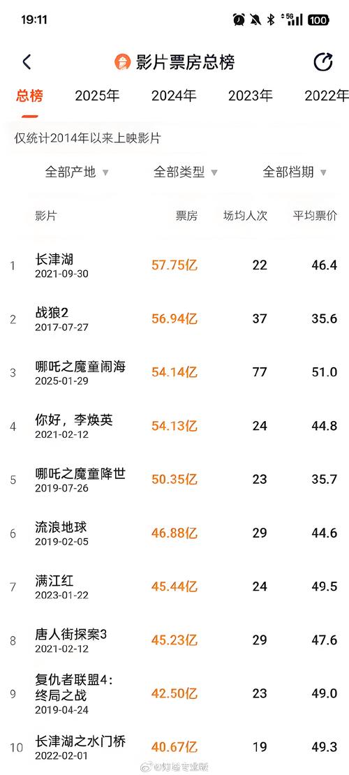 中网票房创历史新高