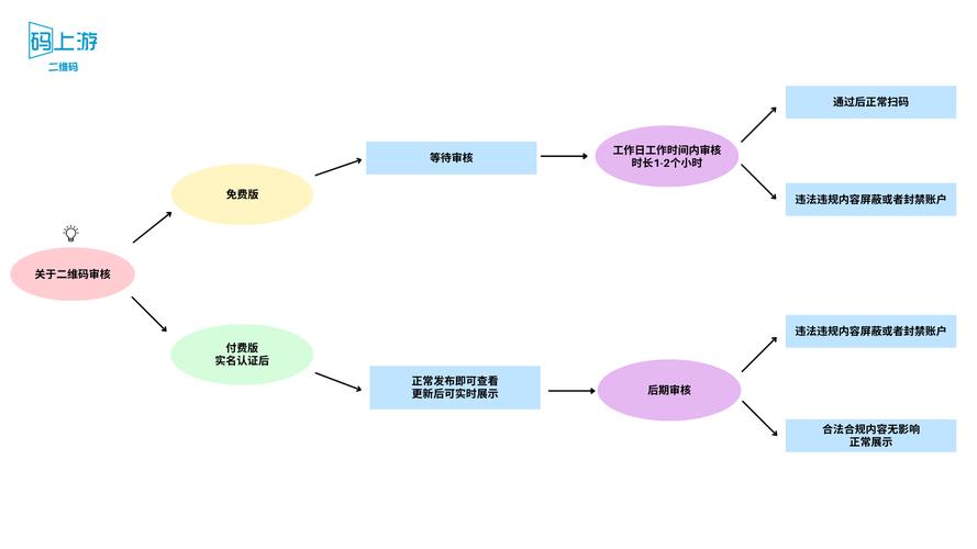 中短视频授权流程图怎么制作