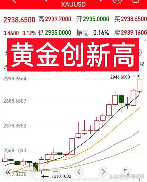 国际金价半年涨了1000美元