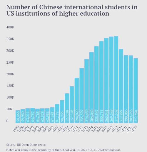 8月抵美留学生人数下降五分之一