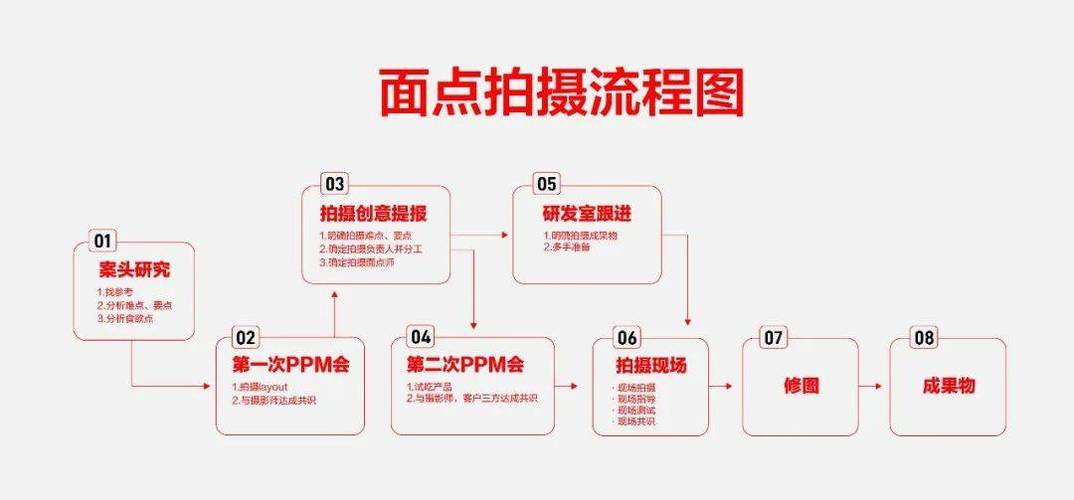 短视频摆拍流程图怎么制作