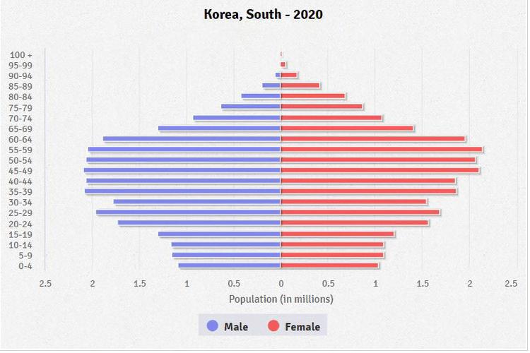 韩国70岁以上人口首超20多岁人口