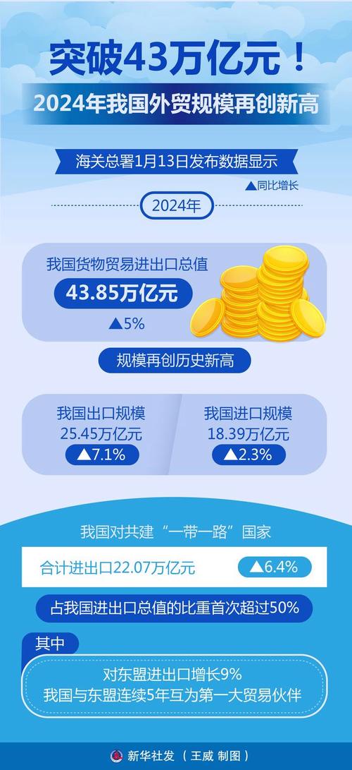 逆势向上!中国外贸增速逐季加快