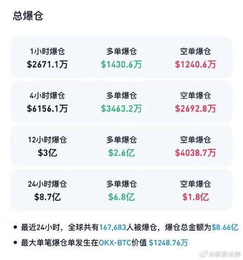 加密货币强劲反弹 超18万人爆仓