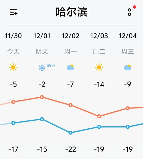 哈尔滨气温将刷新下半年来最低纪录