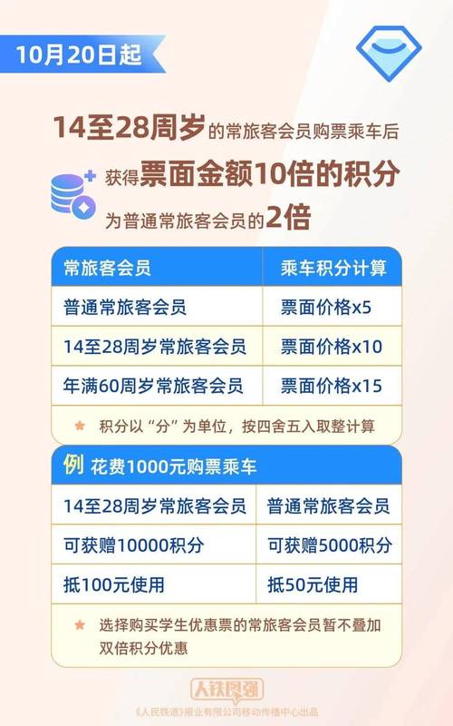 12306新增积分兑换座位升席功能