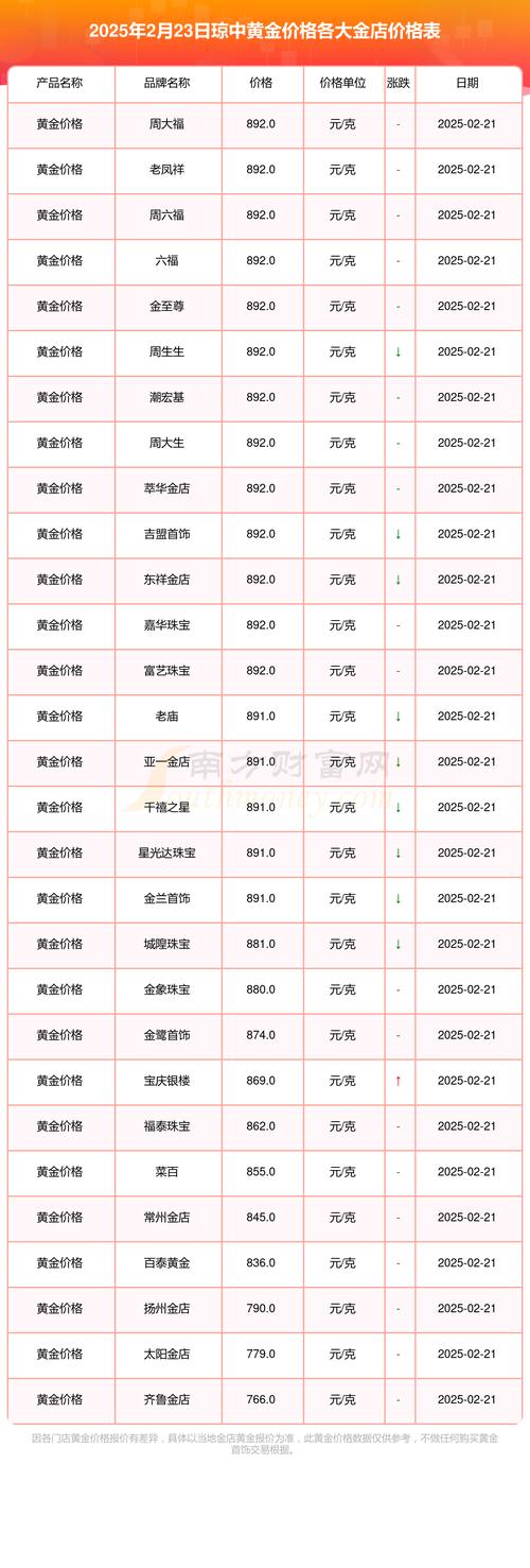 金饰价格跌至1253元