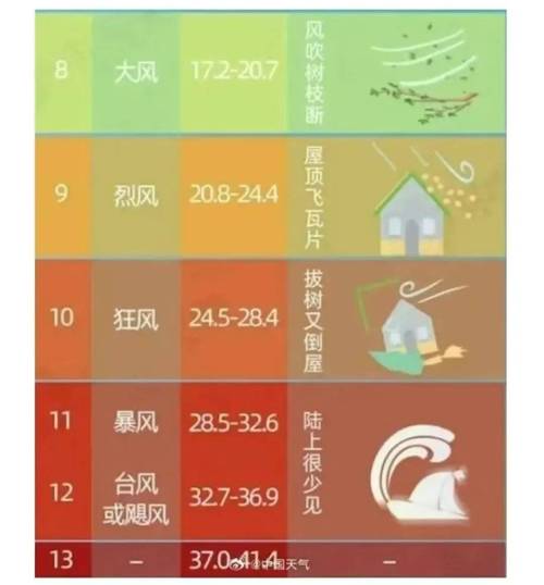13省区部分地区阵风可达7至8级