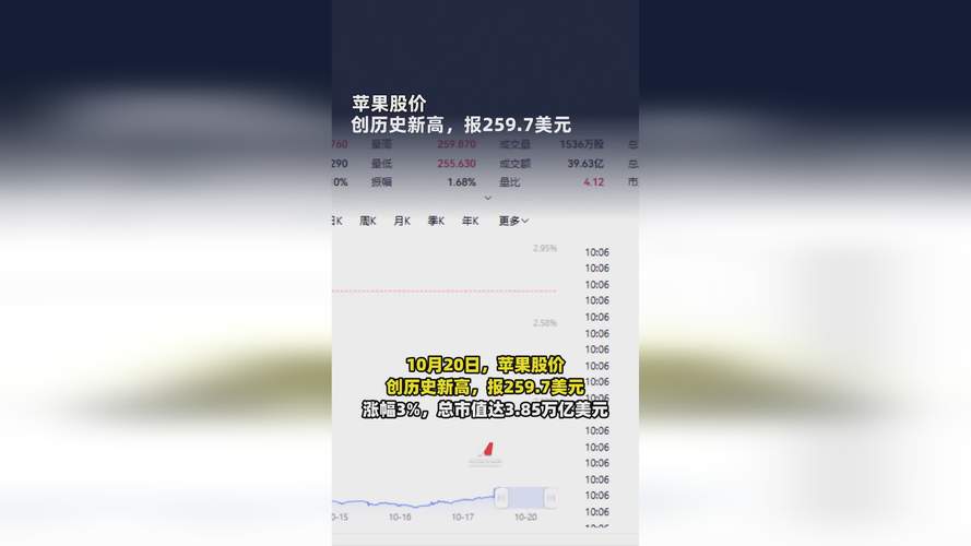 苹果股价创历史新高