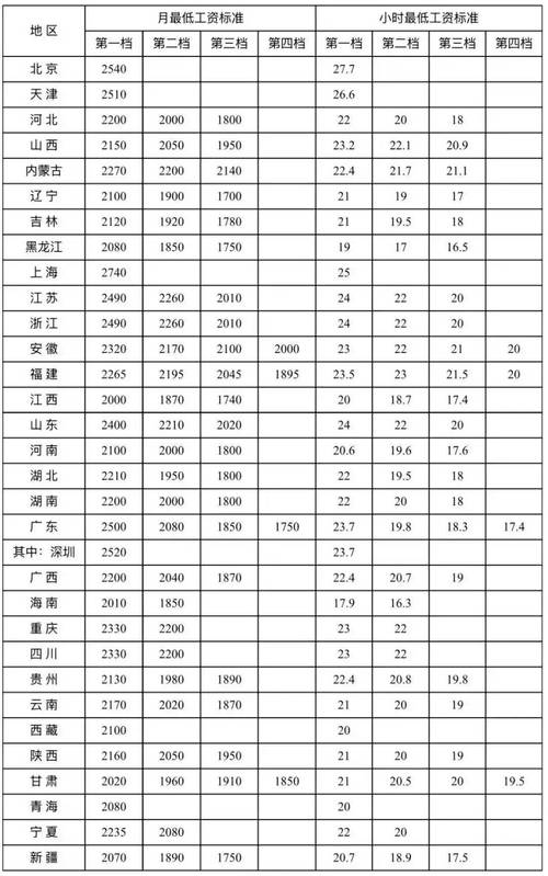 31省份最低工资一览表
