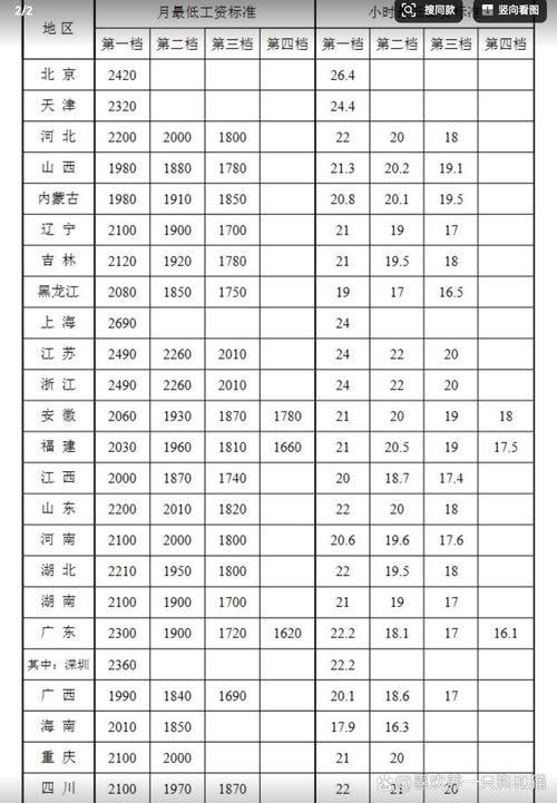 31省份最低工资一览表