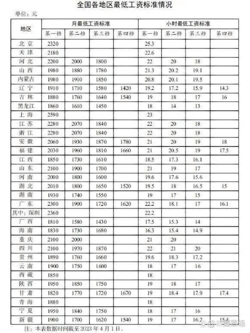 31省份最低工资一览表