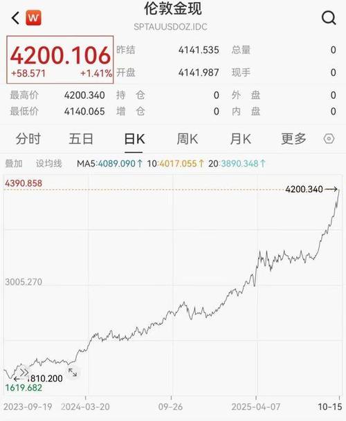 现货黄金向下跌破4200美元
