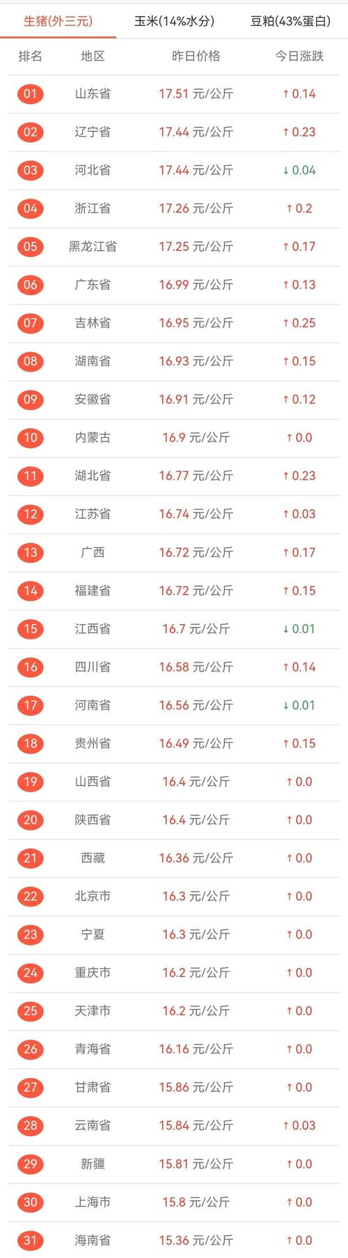 今年的猪肉为何这么便宜