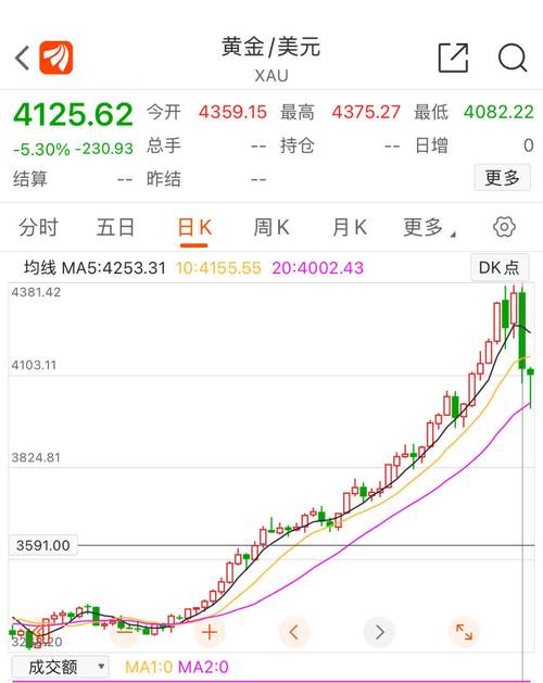 黄金创12年来最大单日跌幅 金饰热卖